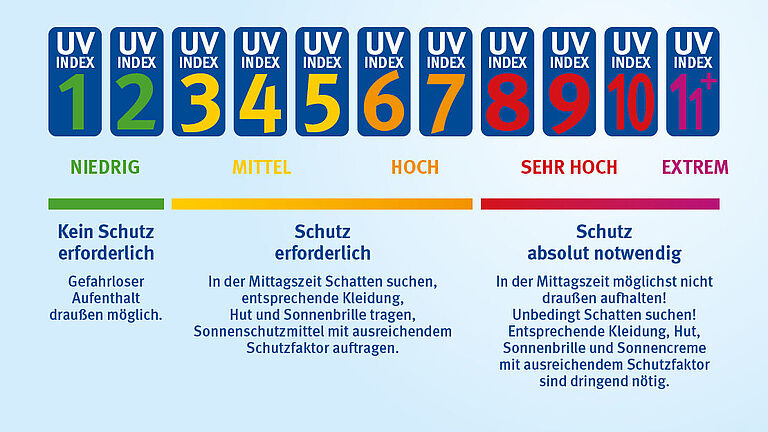 Der UV-Index 1 bis 11 zeigt an, ab welchem Level welcher Schutz erforderlich ist. Ab UV-Index 3 greifen Schutzmaßnahmen.
