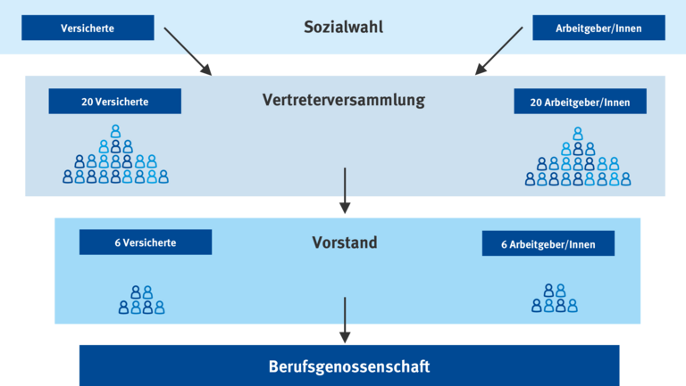 Aufbau der Wahl der Vertreterversammlung bei der BGHW