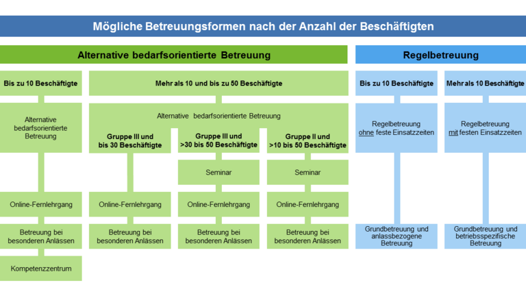 Die Grafik zeigt vier Möglichkeiten der sicherheitstechnischen und arbeitsmedizinischen Betreuung von Mitgliedsunternehmen der BGHW. Dabei wird unterschieden in Betrieben mit bis zu 10 Beschäftigte, mit mehr als 10 bis zu 50 und mit mehr als 50 Beschäftigte. Die Betriebe mit bis zu 50 Beschäftigte können zwischen der Regelbetreuung und der alternativen bedarfsorientierten Betreuung wählen.