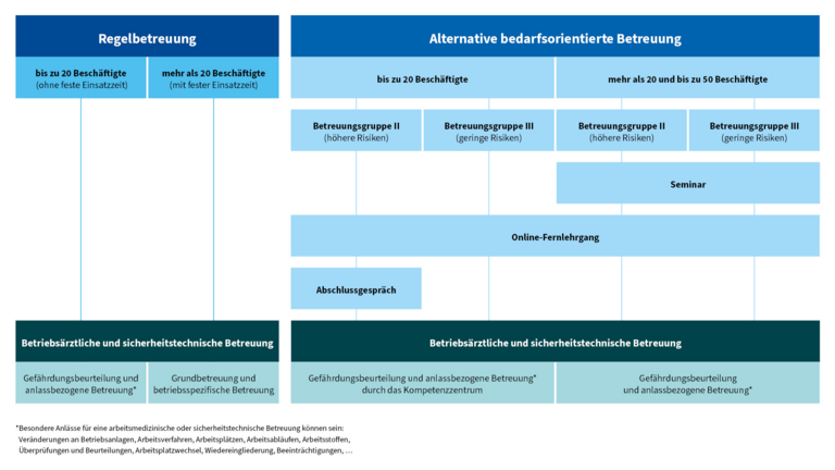 Die Grafik zeigt zwei Möglichkeiten der sicherheitstechnischen und arbeitsmedizinischen Betreuung von Mitgliedsunternehmen der BGHW. Dabei wird unterschieden in Betrieben mit mehr als 20 bis zu 50 und mit mehr als 50 Beschäftigte. Die Betriebe mit bis zu 50 Beschäftigte können zwischen der Regelbetreuung und der alternativen bedarfsorientierten Betreuung wählen.
