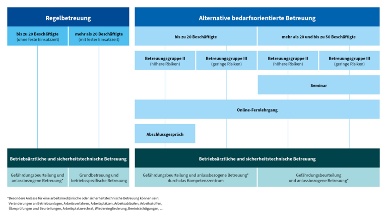 Die Grafik zeigt zwei Möglichkeiten der sicherheitstechnischen und arbeitsmedizinischen Betreuung von Mitgliedsunternehmen der BGHW. Dabei wird unterschieden in Betrieben mit mehr als 20 bis zu 50 und mit mehr als 50 Beschäftigte. Die Betriebe mit bis zu 50 Beschäftigte können zwischen der Regelbetreuung und der alternativen bedarfsorientierten Betreuung wählen.