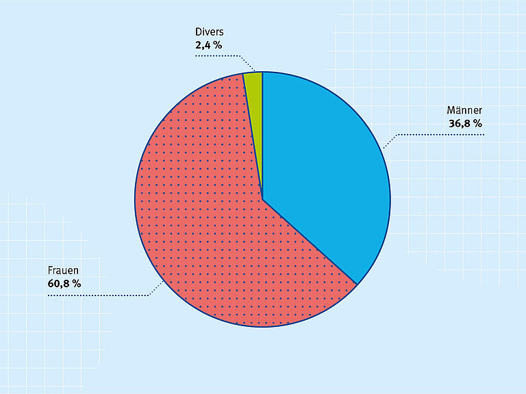 Tortendiagramm Anteil nach Geschlecht in Prozent