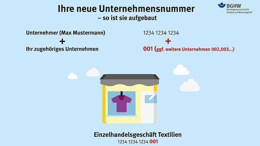 Grafik. Aufbau der neuen 15-stelligen Unternehmensnummer ab 1.01.2023