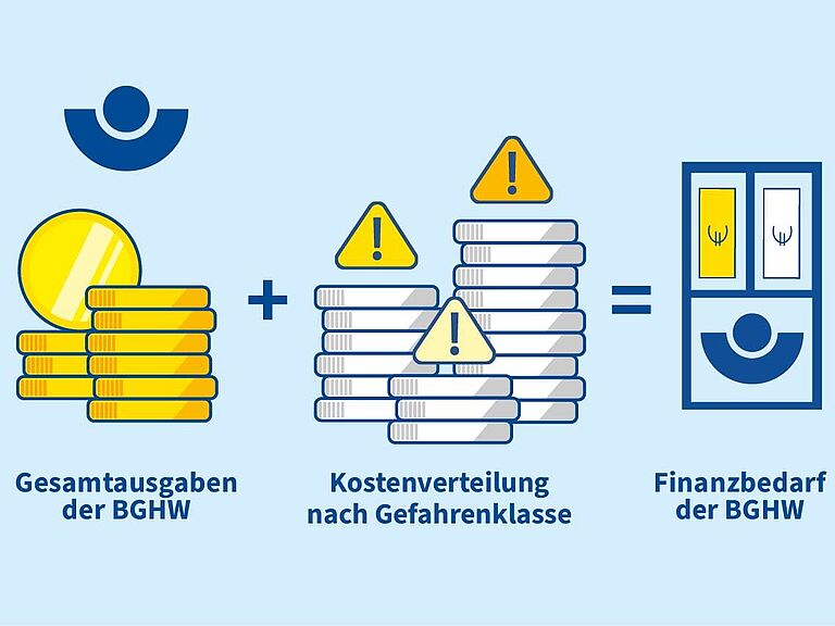 Schaubild. Formel für Finanzbedarf gleich Gesamtausgaben plus Kostenverteilung nach Gefahrenklasse