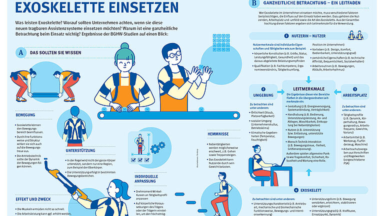 Infografik, die den Einsatz von Exoskeletten erklärt