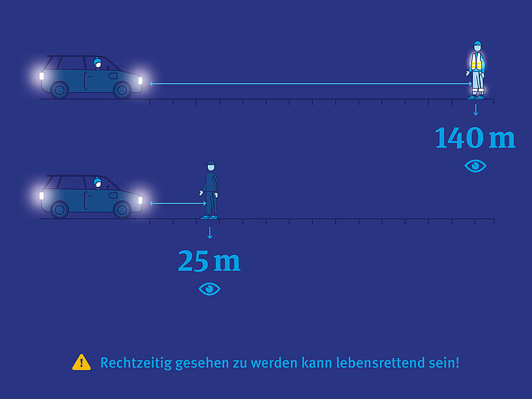 Ein Fußgänger wird von einem Autofahrer mit heller, reflektierender Kleidung bereits aus einer Entfernung von 140 Metern gesehen, mit dunkeler Kleidung erst aus 25 Metern.