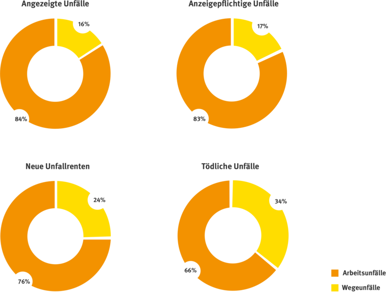 Unfallgeschehen 2022 als Tortengrafik aufbereitet