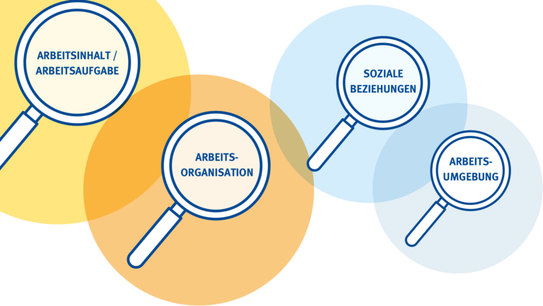 Grafik: Arbeitsinhalt, Arbeitsorganisation, Soziale Beziehungen und Arbeitsumgebung