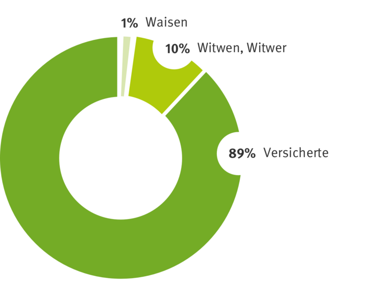 Rentenzahlungen der BGHW 2019 nach Empfängergruppen, aufbereitet als Tortengrafik