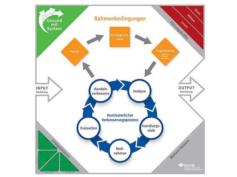 Grafik. Beschreibung. Kreislauf von Analyse bis Handeln verbessern