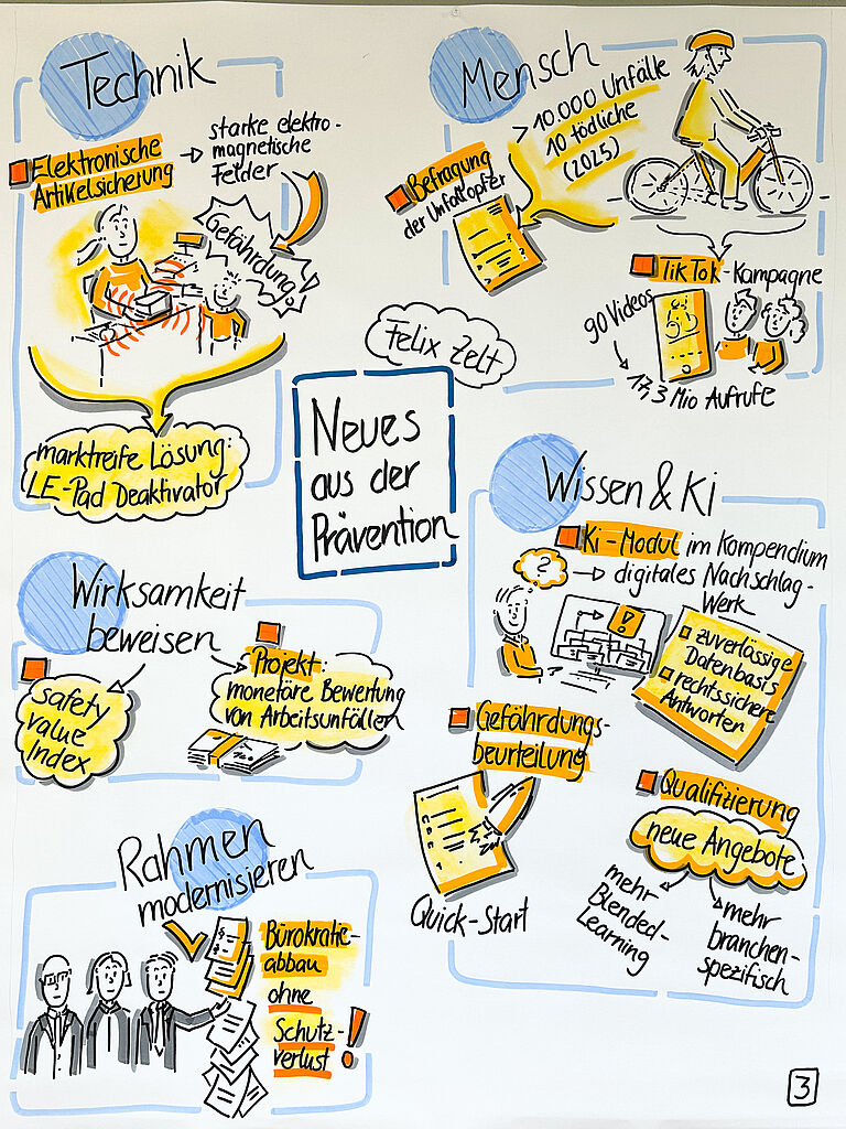 Graphic Recording zum Thema „Neues aus der Prävention“ mit vier Themenfeldern: Technik, Mensch, Wissen & KI sowie Modernisierung von Rahmenbedingungen. Im Bereich Technik wird elektronische Artikelsicherung mit starken elektromagnetischen Feldern dargestellt. Als Lösung wird ein marktreifer LE-Pad-Deaktivator genannt, der Gefährdungen für Trägerinnen und Träger medizinischer Geräte reduzieren soll. Im Bereich Mensch stehen Unfallprävention und Kommunikation im Fokus. Genannt werden mehr als 10.000 Unfälle im Straßenverkehr mit Fahrrädern, davon 10 tödliche Unfälle im Jahr 2025. Hervorgehoben wird eine TikTok-Kampagne mit 90 Videos und rund 17,3 Millionen Aufrufen. Unter Wissen & KI werden digitale Werkzeuge vorgestellt, darunter ein KI-Modul im Kompendium als digitales Nachschlagewerk mit verlässlicher Datenbasis und rechtssicheren Antworten. Weitere Themen sind digitale Gefährdungsbeurteilungen, Qualifizierungsangebote, Blended Learning und branchenspezifische Schulungen. Im Bereich Wirksamkeit wird die monetäre Bewertung von Arbeitsunfällen sowie ein „Safety Value Index“ zur Bewertung präventiver Maßnahmen erwähnt. Abschließend wird der Bürokratieabbau ohne Schutzverlust als Ziel einer Modernisierung von Vorschriften und Verfahren dargestellt.