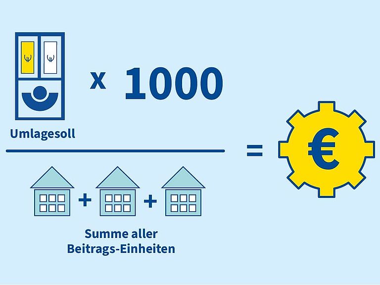 Schaubild. Formel für Umlagesoll.