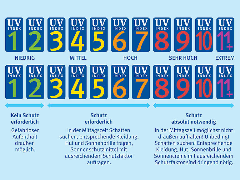 Die Grafik zeigt den UV-Index von 1 bis 11 und welche Schutzmaßnahmen erforderlich sind.