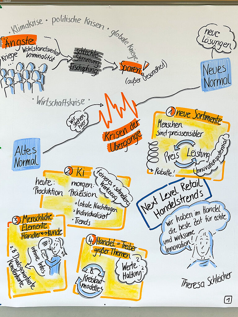 Graphic Recording eines Vortrags zu aktuellen Handelsentwicklungen. Dargestellt wird der Wandel vom „alten Normal“ zum „neuen Normal“ vor dem Hintergrund von Klima-, Wirtschafts- und politischen Krisen. Die Grafik zeigt Zusammenhänge zwischen Unsicherheit, schlechter Stimmung, Kaufzurückhaltung und veränderten Konsumgewohnheiten. Als zentrale Zukunftsthemen werden neue Sortimente, künstliche Intelligenz, individuelle Kundenansprache, menschliche Interaktion zwischen Handel und Kundschaft sowie Kreislaufwirtschaft und werteorientiertes Handeln hervorgehoben.