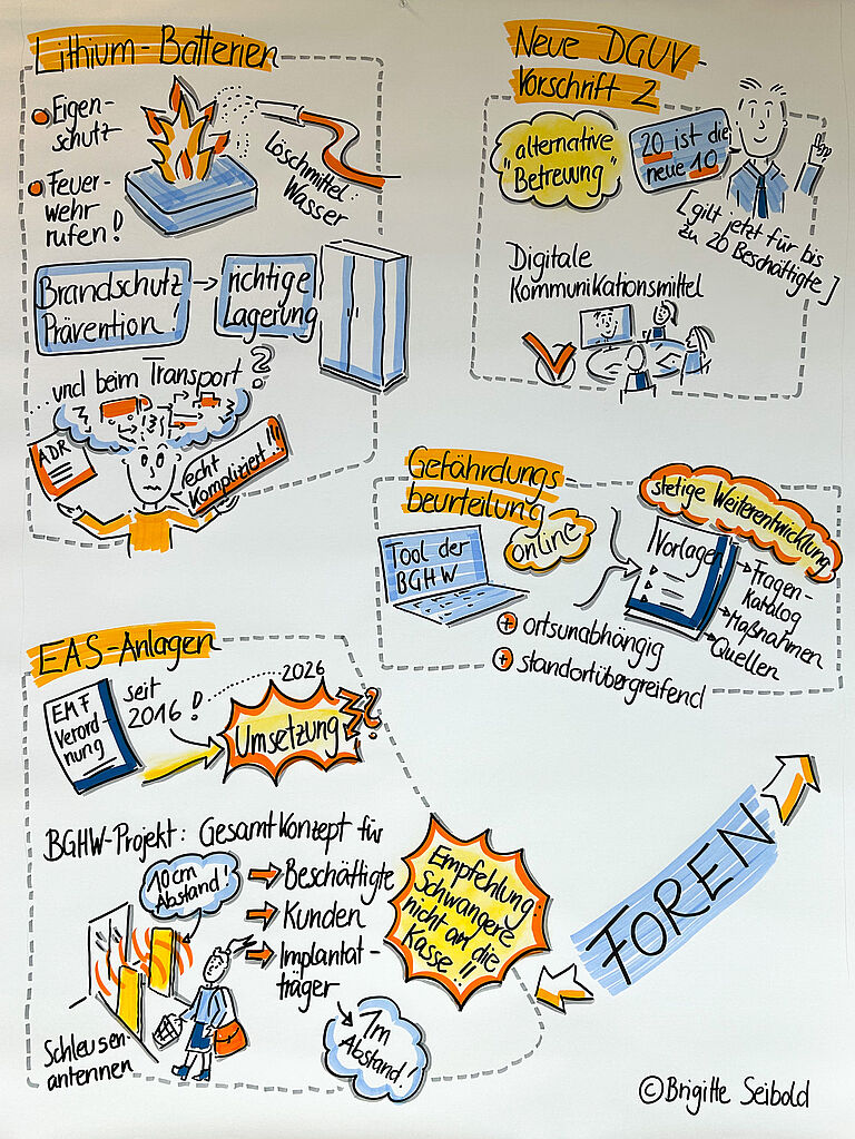 Graphic Recording mit mehreren Fachforen zu Arbeitsschutz und Prävention. Ein Schwerpunkt liegt auf Lithium-Batterien. Dargestellt werden Maßnahmen zum Selbstschutz, die Alarmierung der Feuerwehr, Anforderungen an den Brandschutz sowie die sichere Lagerung. Zudem werden Herausforderungen beim Transport von Lithium-Batterien nach Gefahrgutrecht hervorgehoben. Ein weiteres Forum behandelt neue DGUV-Vorschriften. Erläutert wird die sogenannte alternative Betreuung für Betriebe und die Anpassung von Regelungen für Unternehmen mit bis zu 20 Beschäftigten. Außerdem wird der Einsatz digitaler Kommunikationsmittel dargestellt. Ein drittes Thema ist die digitale Gefährdungsbeurteilung. Vorgestellt wird ein Online-Tool der BGHW, das ortsunabhängig und standortübergreifend genutzt werden kann. Die Grafik verweist auf Vorlagen, Gefahrstoffkataloge, Maßnahmen und Quellen sowie deren kontinuierliche Weiterentwicklung. Im Bereich EAS-Anlagen werden elektromagnetische Felder an Warensicherungssystemen thematisiert. Genannt werden ein BGHW-Gesamtkonzept zum Schutz von Beschäftigten, Kundschaft und Menschen mit Implantaten, Mindestabstände im Kassenbereich sowie die Empfehlung, dass Schwangere nicht an bestimmten Kassenbereichen eingesetzt werden sollten. Die Grafik zeigt den Austausch von Fachwissen und die Entwicklung praxisnaher Lösungen in den Foren.