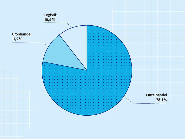 Tortendiagramm Anteil der Branchen in Prozent