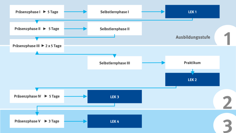 Die Grafik zeigt die Struktur der Ausbildung zur Fachkraft für Arbeitssicherheit