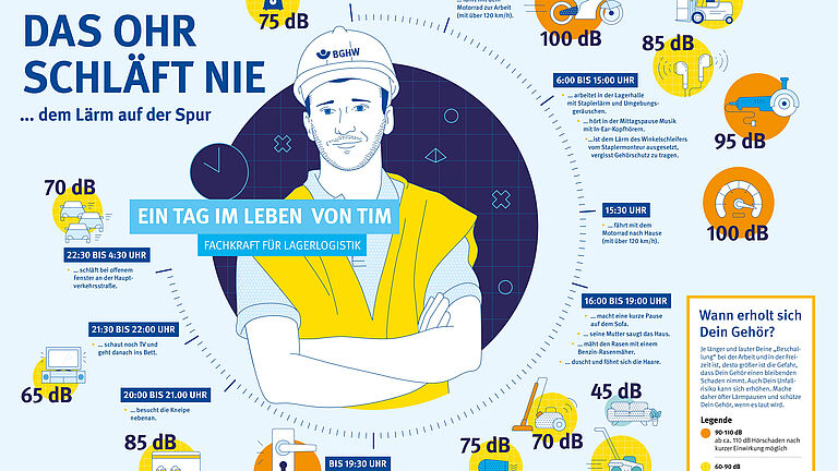 Die Grafik veranschaulicht anhand des Tagesablaufs von unserem Lagerlogistiker Tim seine Lärmbelastung durch unterschiedliche Situationen im Alltag.