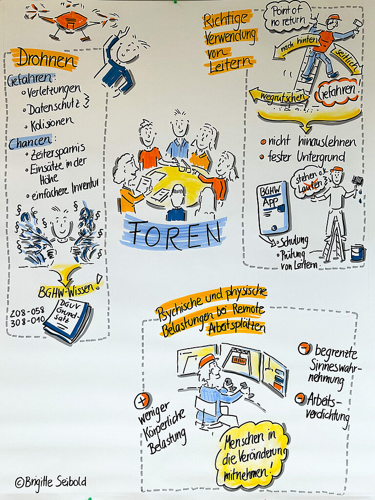 Graphic Recording verschiedener Diskussionsforen zu aktuellen Themen des Arbeitsschutzes. Ein Forum behandelt den Einsatz von Drohnen. Dargestellt werden Risiken wie Verletzungen, Datenschutzprobleme und Kollisionen sowie Chancen wie Zeitersparnis, Arbeiten in der Höhe und die Unterstützung bei Inventuren. Verwiesen wird auf Informationsangebote der BGHW und DGUV. Ein weiteres Forum beschäftigt sich mit der sicheren Verwendung von Leitern. Gezeigt werden typische Unfallursachen wie Wegrutschen, seitliches Hinauslehnen oder das Überschreiten des „Point of no Return“. Empfohlen werden fester Untergrund, sicheres Stehen statt Klettern sowie Schulungen und Leiterprüfungen über eine BGHW-App. Ein drittes Forum thematisiert psychische und physische Belastungen an Remote-Arbeitsplätzen. Genannt werden Vorteile wie geringere körperliche Belastung sowie Herausforderungen durch eingeschränkte Sinneswahrnehmung und Arbeitsverdichtung. Die zentrale Botschaft lautet, Beschäftigte aktiv in Veränderungsprozesse einzubeziehen.