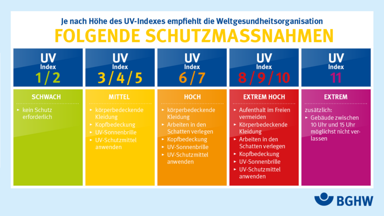 UV-Index Tabelle Je nach Höhe des UV-Indexes empfiehlt die Weltgesundheitsorganisation Schutzmaßnahmen
