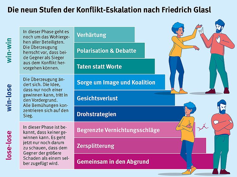 Die neun Eskalations-Stufen nach Friedrich Glasl