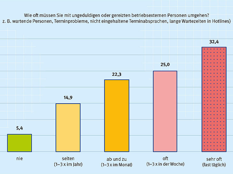 Säulendiagramm Frage "Wie oft müssen Sie mit ungeduldigen oder gereizten Personen umgehen?" in Prozent