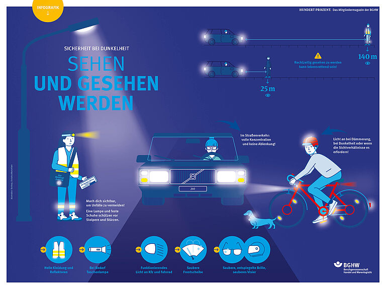 m Scheinwerferlicht eines Autos: Eine Zeitungszustellerin, mit Warnweste, Refektoren und Stirnlampe sowie ein Fahradfahrer mit heller Kleidung und reflektierendem Helm. Am Fahrrad Licht und Refelektoren. Daneben eiin Hund, der ein reflektierendes Halsband trägt. Dazu die Info, dass man mit heller Kleidung und Reflektoren am Körper bereits aus einer Entfernung von 150 Metern gesehen wird, in dunkler Kleidung erst aus 25 Metern. Sicherheitstipps sind auch saubere Frontscheibe und Visier, saubere, entspiegelte Brille, Taschenlampe sowie funktionierendes Licht an Kfz und Fahrrad.