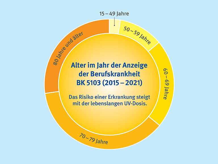 Die Grafik gibt das Alter im Jahr der Anzeige der Berufskrankheit an. Sie zeigt, dass das Risiko einer Erkrankung mit der lebenslangen UV-Dosis steigt.