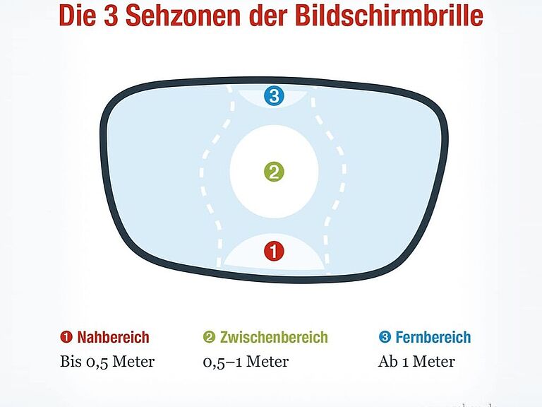 Die Grafik zeigt die unterschiedlich großen Sehzonen eines Brillenglases der Bildschirmbrille für den Nah-, Zwischen- und Fernbereich.