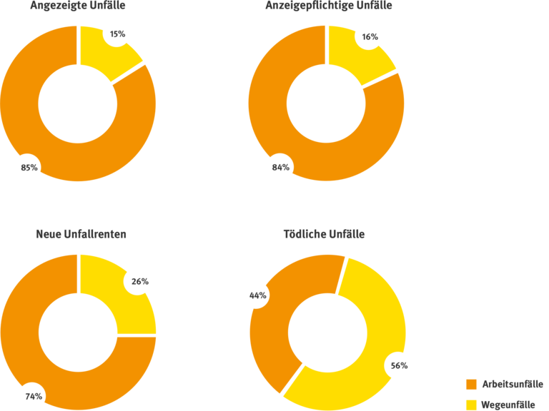 Unfallgeschehen 2020 als Tortengrafik aufbereitet