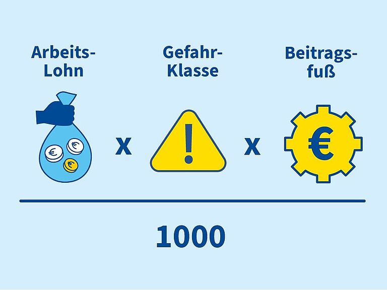 Darstellung einer Formel: Arbeitslöhne mal Gefahrklasse mal Beitragsfuß
