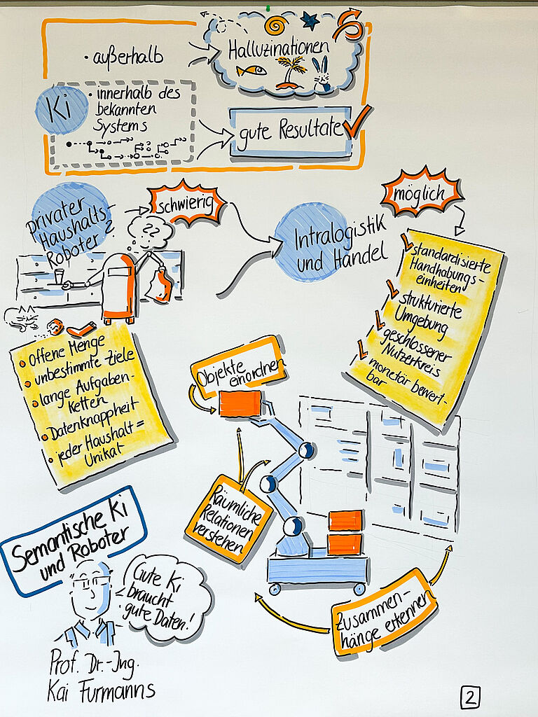 Graphic Recording eines Fachvortrags über den Einsatz von künstlicher Intelligenz und Robotik in Handel und Intralogistik. Die Grafik erklärt Chancen und Grenzen von KI. Thematisiert werden Halluzinationen von KI-Systemen, die Bedeutung hochwertiger Daten sowie Unterschiede zwischen komplexen Haushaltsumgebungen und strukturierten Lagerbereichen. Gezeigt werden Anwendungen wie Objekterkennung, das Verstehen räumlicher Zusammenhänge, automatisierte Materialbewegungen und robotergestützte Lagerprozesse. Die Kernaussage lautet, dass KI und Robotik insbesondere in standardisierten Logistikumgebungen großes Potenzial besitzen.