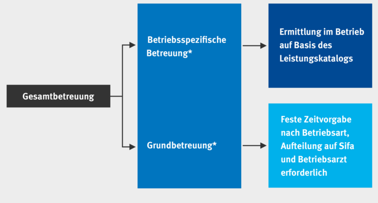 Das Verhältnis von Grundbetreuung und dem betriebsspezifischen TTeil der Betreuung ist je nach Betrieb variabel.