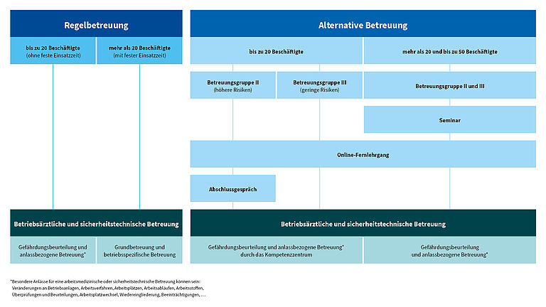 Die Grafik zeigt zwei Möglichkeiten der sicherheitstechnischen und arbeitsmedizinischen Betreuung von Mitgliedsunternehmen der BGHW. Dabei wird unterschieden in Betrieben mit mehr als 20 bis zu 50 und mit mehr als 50 Beschäftigte. Die Betriebe mit bis zu 50 Beschäftigte können zwischen der Regelbetreuung und der alternativen Betreuung wählen.