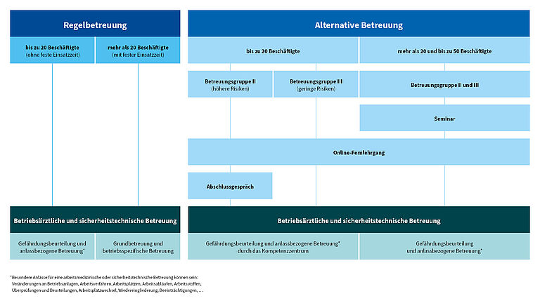 Übersicht über die betriebsärztlichen und sicherheitstechnischen Betreuungsformen nach der Anzahl der Beschäftigten. Die Grafik zeigt zwei Möglichkeiten der sicherheitstechnischen und arbeitsmedizinischen Betreuung von Mitgliedsunternehmen der BGHW. Dabei wird unterschieden in Betrieben mit mehr als 20 bis zu 50 und mit mehr als 50 Beschäftigte. Die Betriebe mit bis zu 50 Beschäftigte können zwischen der Regelbetreuung und der alternativen Betreuung wählen.