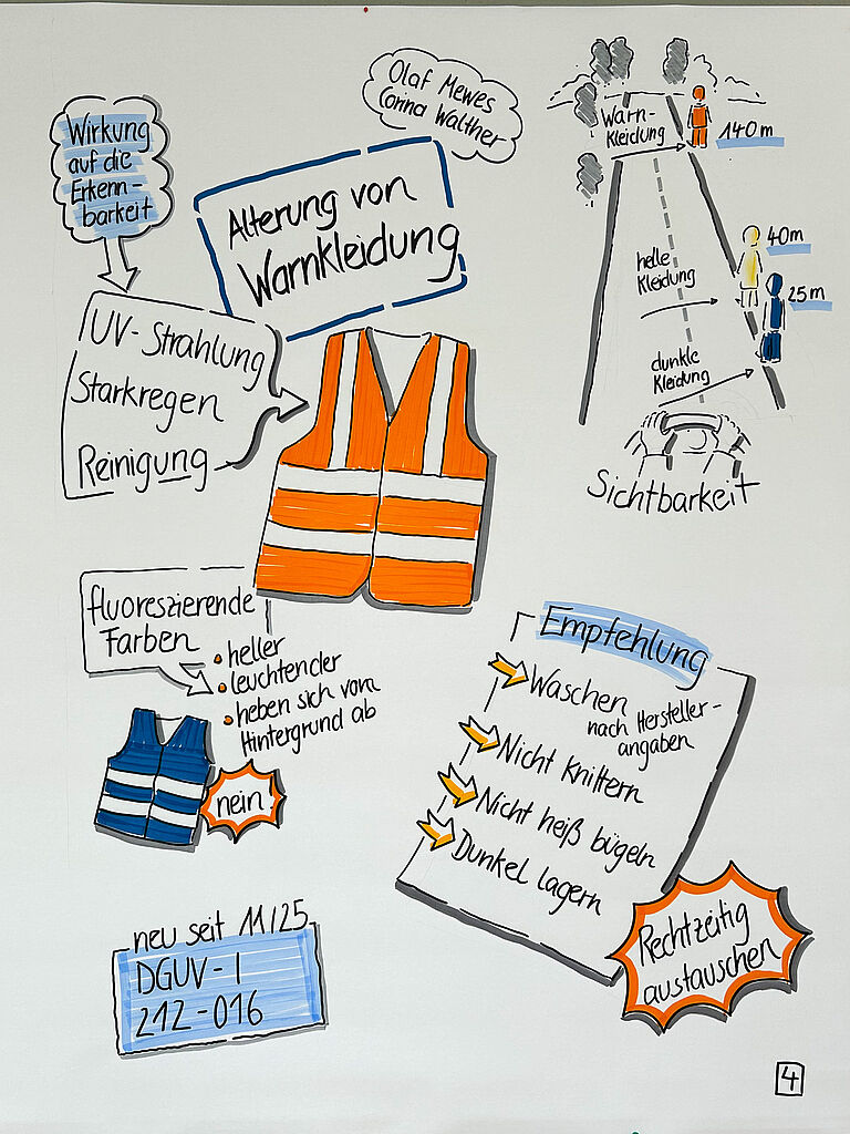 Graphic Recording eines Fachvortrags von Olaf Mewes und Corina Walther zur Alterung von Warnkleidung und deren Einfluss auf die Erkennbarkeit von Beschäftigten. Im Zentrum steht eine orangefarbene Warnweste mit Reflexstreifen. Dargestellt wird, dass äußere Einflüsse wie UV-Strahlung, Starkregen und häufige Reinigung die Schutzwirkung und Sichtbarkeit von Warnkleidung im Laufe der Zeit beeinträchtigen können. Ein weiterer Schwerpunkt der Grafik ist die Sichtbarkeit im Straßenverkehr und in Arbeitsbereichen mit Fahrzeugverkehr. Eine schematische Darstellung zeigt unterschiedliche Erkennungsweiten. Personen mit Warnkleidung können bereits aus etwa 140 Metern Entfernung wahrgenommen werden. Helle Kleidung wird erst aus rund 40 Metern Entfernung erkannt, dunkle Kleidung sogar erst aus etwa 25 Metern Entfernung. Die Grafik verdeutlicht damit den erheblichen Sicherheitsgewinn durch normgerechte Warnkleidung. Zusätzlich wird der Einfluss der Farbe erläutert. Fluoreszierende Materialien werden als besonders hell und leuchtend beschrieben, da sie sich deutlich vom Hintergrund abheben. Eine blaue Weste dient als Beispiel dafür, dass nicht jede auffällige Farbe automatisch die Anforderungen an Warnkleidung erfüllt. Abschließend werden Empfehlungen für die richtige Pflege und Nutzung von Warnkleidung gegeben. Die Kleidung sollte entsprechend den Herstellerangaben gewaschen, nicht geknickt, nicht starker Hitze ausgesetzt und möglichst dunkel gelagert werden. Zudem wird empfohlen, Warnkleidung rechtzeitig auszutauschen, wenn Alterungserscheinungen die Sichtbarkeit beeinträchtigen. Verwiesen wird außerdem auf die seit Mai 2025 gültige DGUV-Information 212-016, die Anforderungen und Hinweise zur Verwendung von Warnkleidung beschreibt.