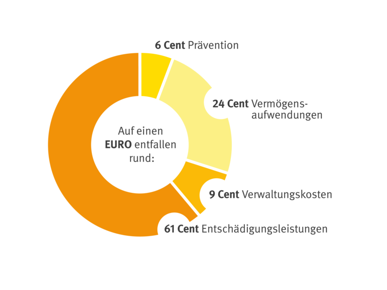Ringdiagramm zur Verteilung eines Beitragseuros der BGHW: 62 Cent entfallen auf Entschädigungsleistungen, 24 Cent auf Vermögensaufwendungen, 9 Cent auf Verwaltungskosten und 6 Cent auf Prävention.