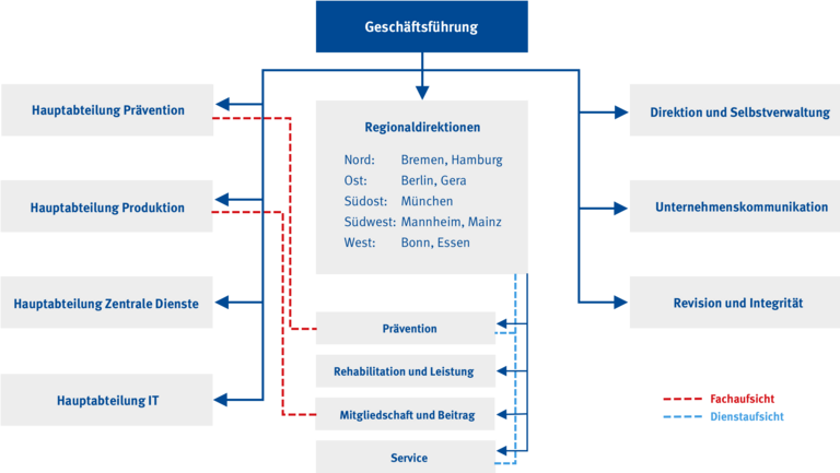 Organigramm der BGHW