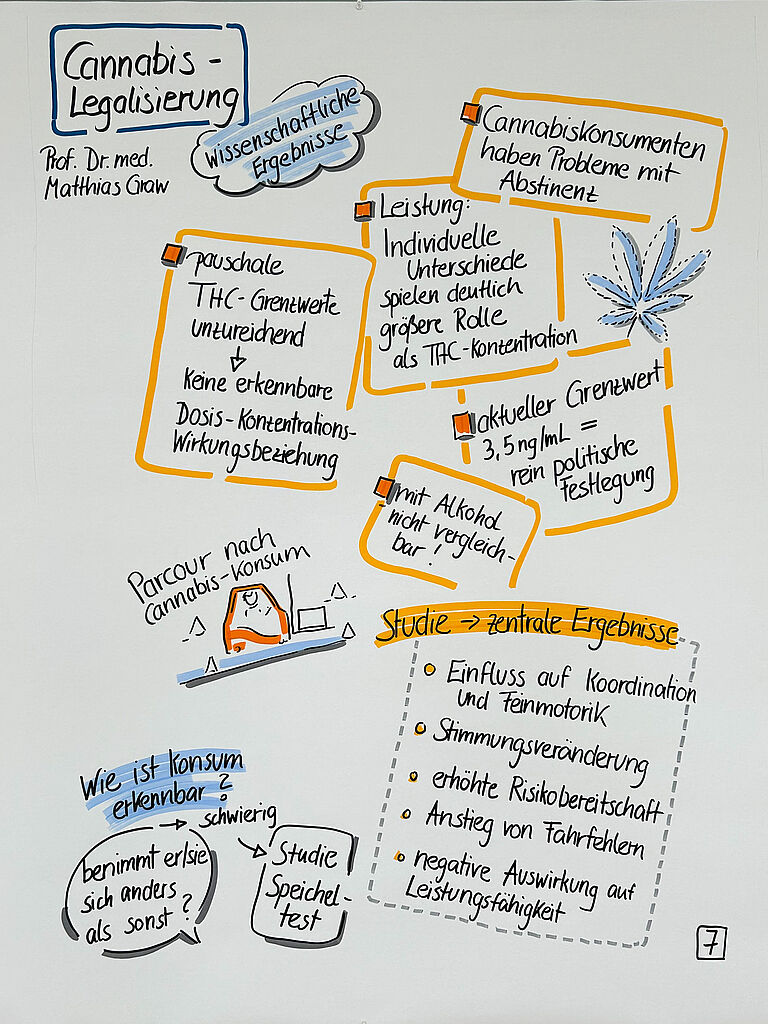Graphic Recording eines Vortrags von Professor Matthias Graw zu wissenschaftlichen Erkenntnissen im Zusammenhang mit der Cannabis-Legalisierung. Die Grafik fasst aktuelle Forschungsergebnisse zu Konsum, Leistungsfähigkeit und Nachweisbarkeit von Cannabis zusammen. Dargestellt wird, dass pauschale THC-Grenzwerte nur eingeschränkt aussagekräftig sind, da keine eindeutige Beziehung zwischen Dosis, Wirkstoffkonzentration und tatsächlicher Wirkung festgestellt werden kann. Ein weiterer Schwerpunkt liegt auf individuellen Unterschieden zwischen Konsumierenden. Laut Grafik beeinflussen persönliche Faktoren die Leistungsfähigkeit stärker als der gemessene THC-Gehalt im Blut. Zudem wird darauf hingewiesen, dass Cannabiskonsumierende häufig Schwierigkeiten mit Abstinenz haben können und dass sich die Wirkung nicht direkt mit Alkohol vergleichen lässt. Der aktuelle Grenzwert von 3,5 Nanogramm THC pro Milliliter Blut wird als politische Festlegung beschrieben. Die Grafik greift außerdem die Frage auf, wie Cannabiskonsum erkannt werden kann. Genannt werden Beobachtungen von Verhaltensänderungen, wobei die praktische Einschätzung als schwierig dargestellt wird. Als möglicher Ansatz werden Speicheltests erwähnt. Eine zeichnerische Darstellung eines Fahrparcours verdeutlicht den Bezug zur Verkehrssicherheit. Abschließend werden zentrale Studienergebnisse zusammengefasst. Dazu gehören Auswirkungen auf Koordination und Feinmotorik, Veränderungen der Stimmung, eine erhöhte Risikobereitschaft, eine Zunahme von Fahrfehlern sowie negative Auswirkungen auf die allgemeine Leistungsfähigkeit. Die Grafik betont die Bedeutung wissenschaftlicher Erkenntnisse für die Bewertung von Cannabiswirkungen im Arbeits- und Verkehrskontext.