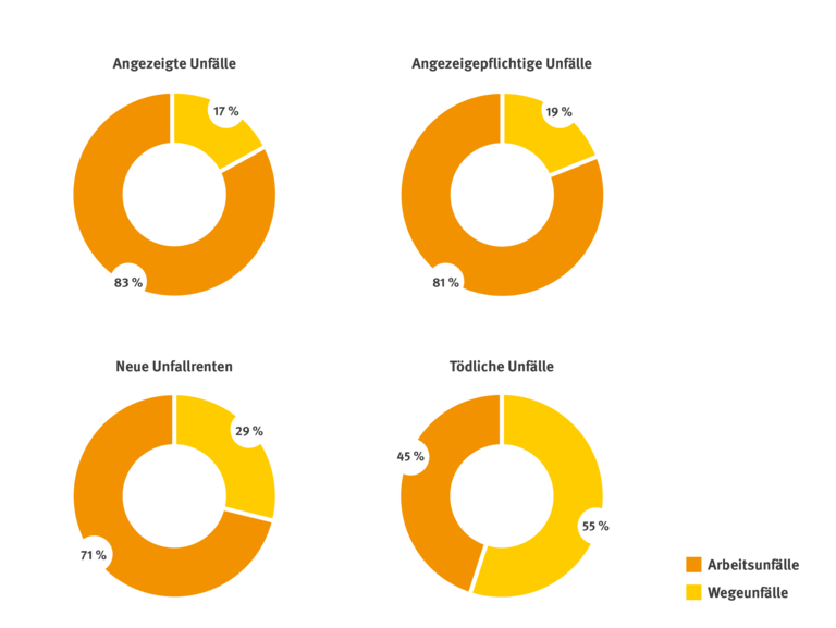 Vier Ringdiagramme vergleichen den Anteil von Arbeitsunfällen und Wegeunfällen. Angezeigte Unfälle: 83 % Arbeitsunfälle, 17 % Wegeunfälle. Anzeigepflichtige Unfälle: 81 % Arbeitsunfälle, 19 % Wegeunfälle. Neue Unfallrenten: 71 % Arbeitsunfälle, 29 % Wegeunfälle. Tödliche Unfälle: 45 % Arbeitsunfälle, 55 % Wegeunfälle.