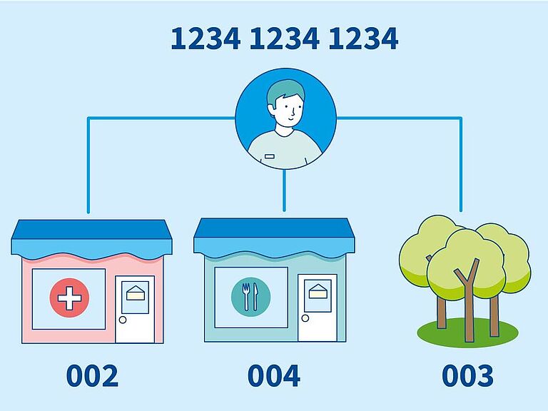 Die 15stellige Unternehmensnummer setzt sich mit 12 Zahlen plus 3 weiteren für die unterschiedlichen Betriebsstätten zusammen.