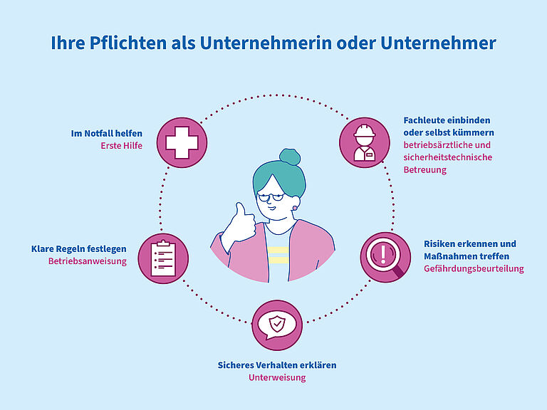 BGHW_Unternehmerpflichten_Leitfaden-der-sichere-weg Illustration, die die fünf Unternehmerpflichten für Klein- und Kleinstunternehmen kreisförmig zeigt, jeweils mit einem passenden Ikon. In der Mitte der Illustration ist eine Frau mit Daumen-hoch-Geste zu sehen.