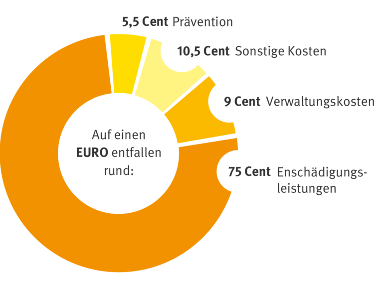 Ausgaben der BGHW 2020, dargestellt als Tortengrafik "Auf einen Euro entfallen"