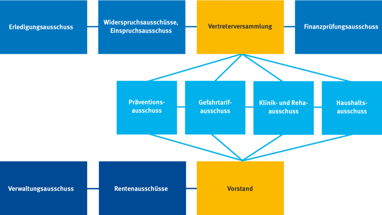 Übersicht über die Ausschüsse der Selbstverwaltung der BGHW