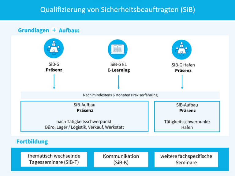 Das Qualifizierungsangebot der BGHW für Sicherheitsbeauftragte