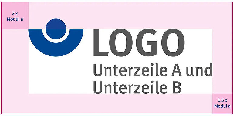 Grafische Darstellung eines Logos mit definiertem Schutzraum: Ein blau-graues Logo mit zwei Unterzeilen („Unterzeile A und Unterzeile B“) befindet sich innerhalb eines weißen Rechtecks. Dieses ist von einem rosa markierten Freiraum umgeben, der die Mindestabstände zum Rand verdeutlicht. Links oben ist ein Abstand von „2 × Modul a“ angegeben, rechts unten ein Abstand von „1,5 × Modul a“. Die Abbildung zeigt die Vorgaben für die Platzierung und den Schutzraum des Logos.