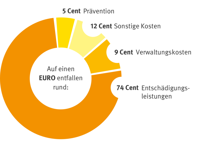 Ausgaben der BGHW 2021, dargestellt als Tortengrafik "Auf einen Euro entfallen"