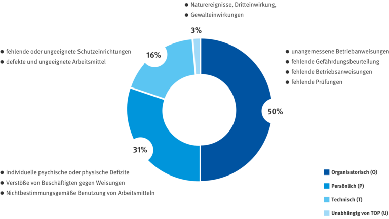 Kreisdiagramm: Organisatorisch 50%: unangemessene Betriebsanweisungen; fehlende Gefährdungsbeurteilung; fehlende Betriebsanweisungen; fehlende Prüfungen, Persönlich 31%: individuelle psychische oder physische Defizite; Verstöße von Beschäftigten gegen Weisungen; Nichtbestimmungsgemäße Benutzung von Arbeitsmitteln, Technisch 16%: fehlende oder ungeeignete Schutzeinrichtungen; defekte und ungeeignete Arbeitsmittel, Unabhängig von den Faktoren 3%: Naturereignisse, Drittwirkung; Gewalteinwirkunge