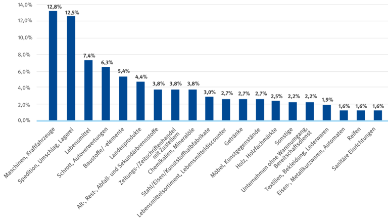 Balkendiagramm: Maschinen/ Kraftfahrzeuge 12,8%, Spedition/ Umschlag/ Lagerei 12,5%, Lebensmittel 10,8%, Alt-/Rest-/Abfall- und Sekundärrohstoffe/ Schrott/ Autoverwertungen 10,8%, Baustoffe/-Elemente 6,2%