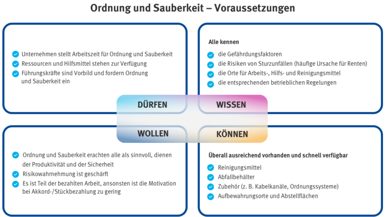 Illustration, die die Voraussetzungen für Ordnung und Sauberkeit darstellt: von wissen über wollen, dürfen und können